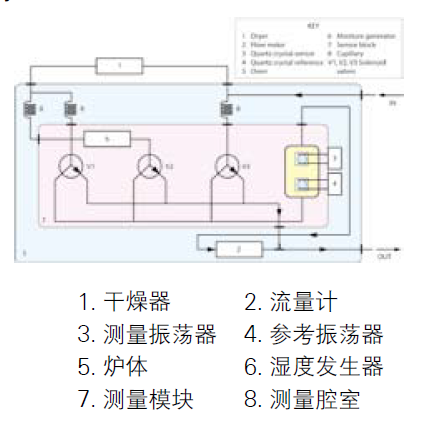 露點儀流程圖.png