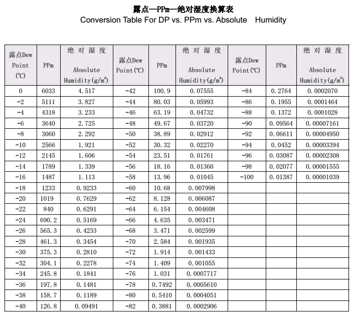 露點(diǎn)與ppm對(duì)照表.png